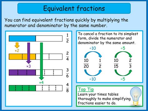 How to find EQUIVALENT Fractions in HIGHER or .